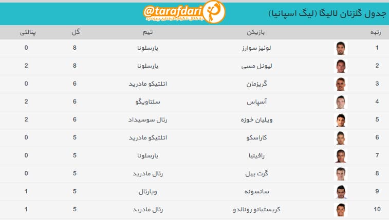 جدول گلزنان لالیگا در پایان هفته یازدهم [عکس]
