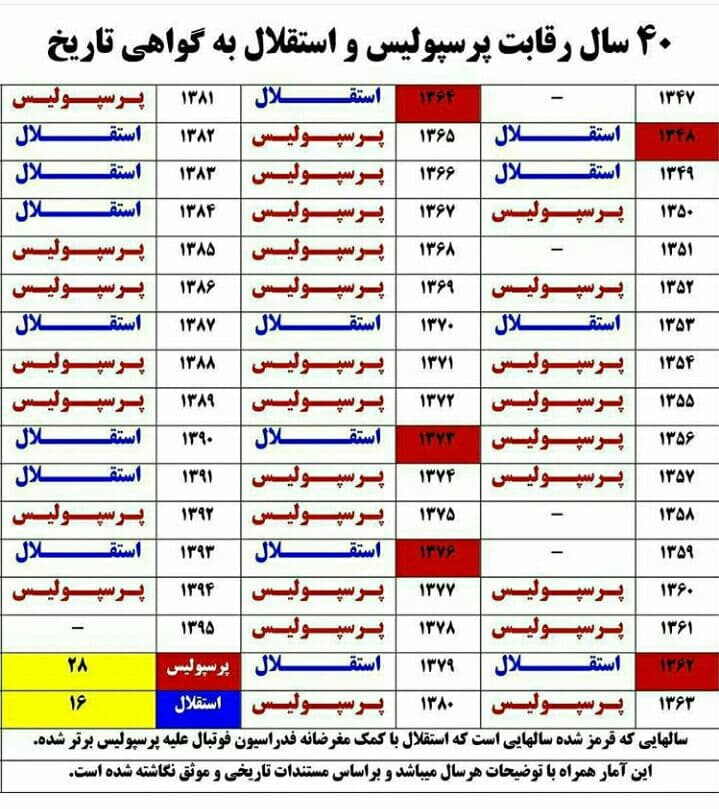 ۴۰ سال رقابت پرسپولیس و استقلال به گواهی تاریخ