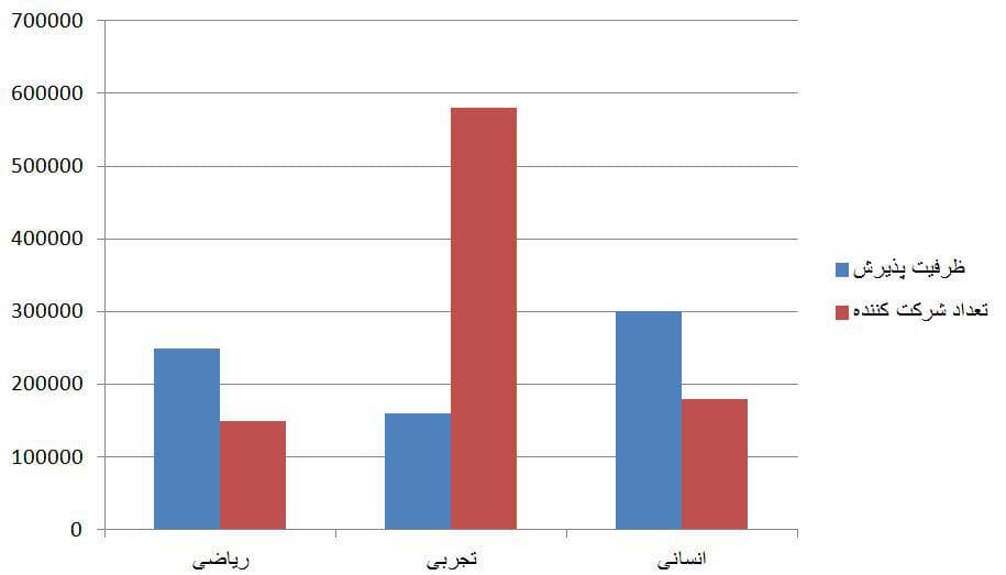 بیشترین رقابت کنکوری‌ها در رشته تجربی