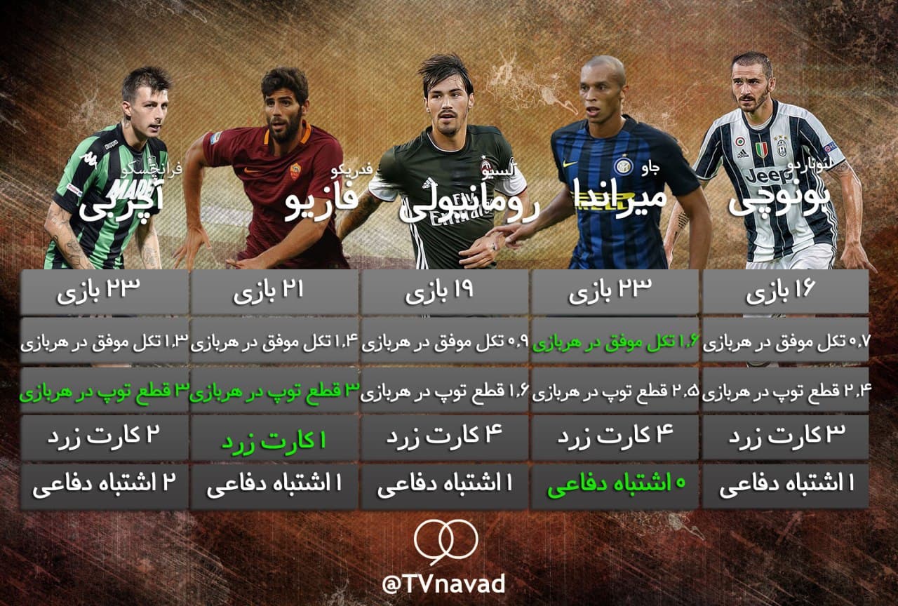 #اینفوگرافی مقایسه عملکرد مدافعان برتر سری آ در این فصل ⚽️