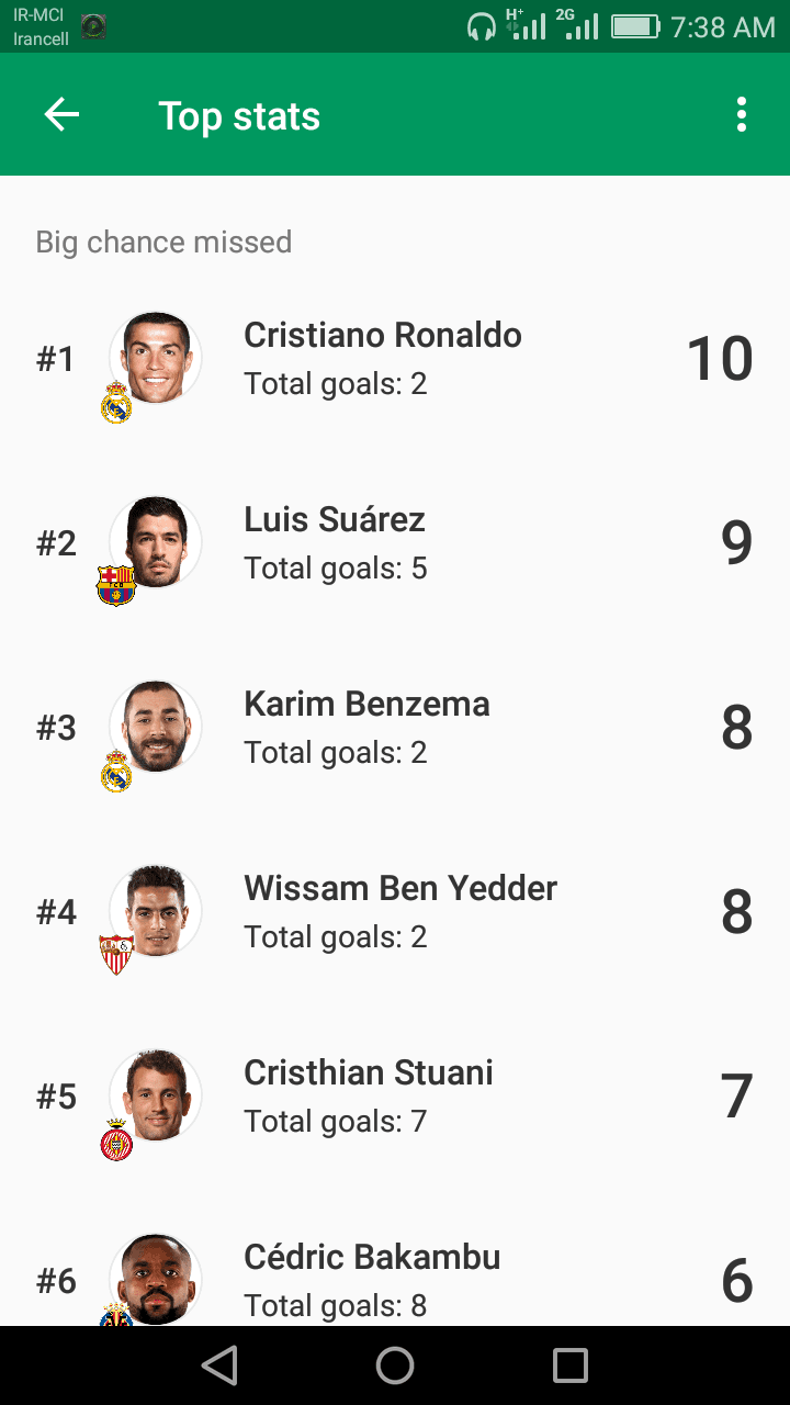 رقابت تنگاتنگ رونالدو و سوارز برای big chance missed