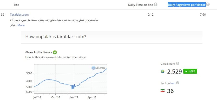 رسیدن طرفداری به رتبه 36 سایت های ایرانی در الکسا و دو آمار جالب