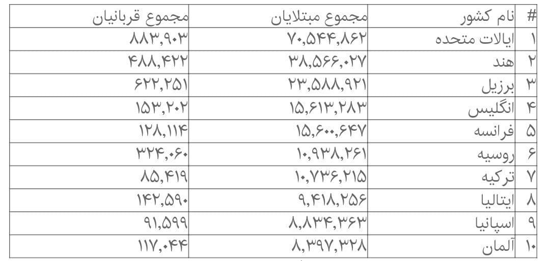  آمار جهانی کرونا؛ آمریکا با بیش از ۷۰ میلیون مبتلا بازهم رکورد زد