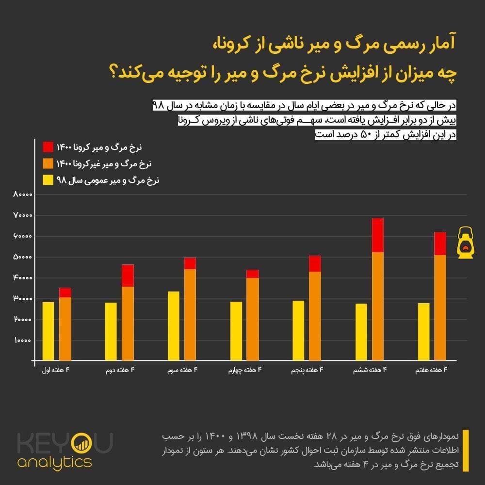 مقایسه نرخ مرگ و میر سال ۱۴۰۰ با سال قبل از کرونا