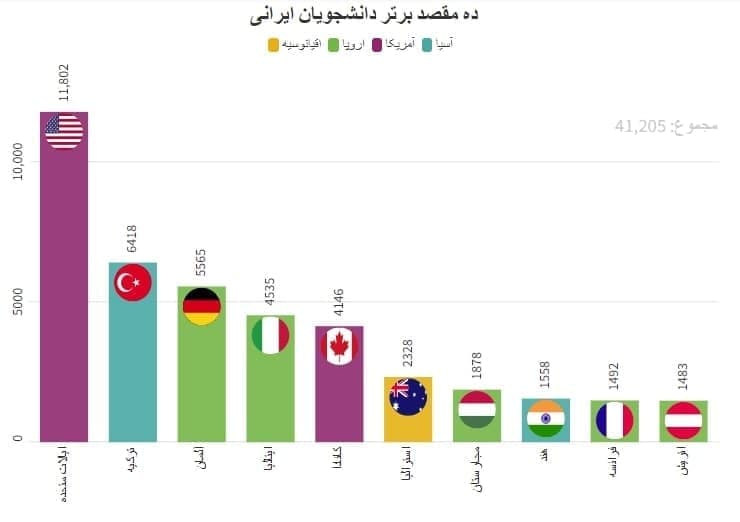 ده مقصد برتر دانشجویان ایرانی