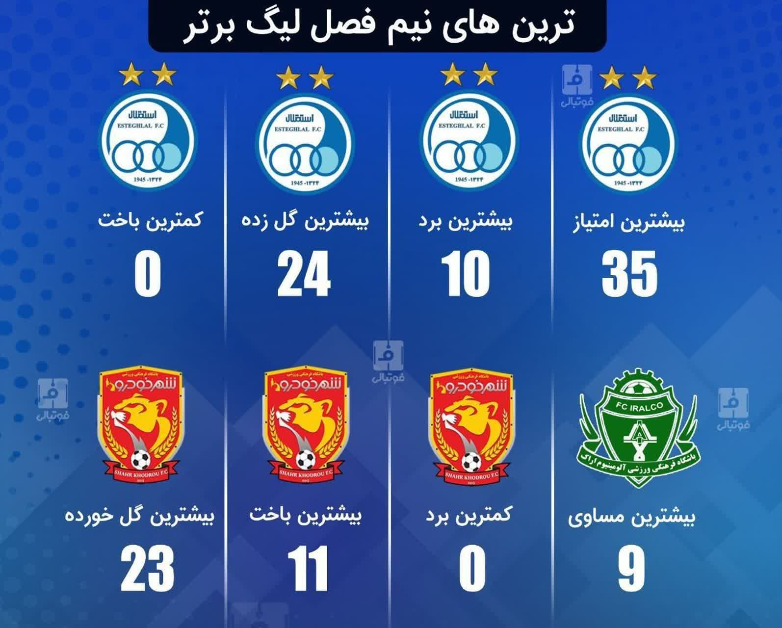 ترین‌های نیم فصل جام خلیج فارس 