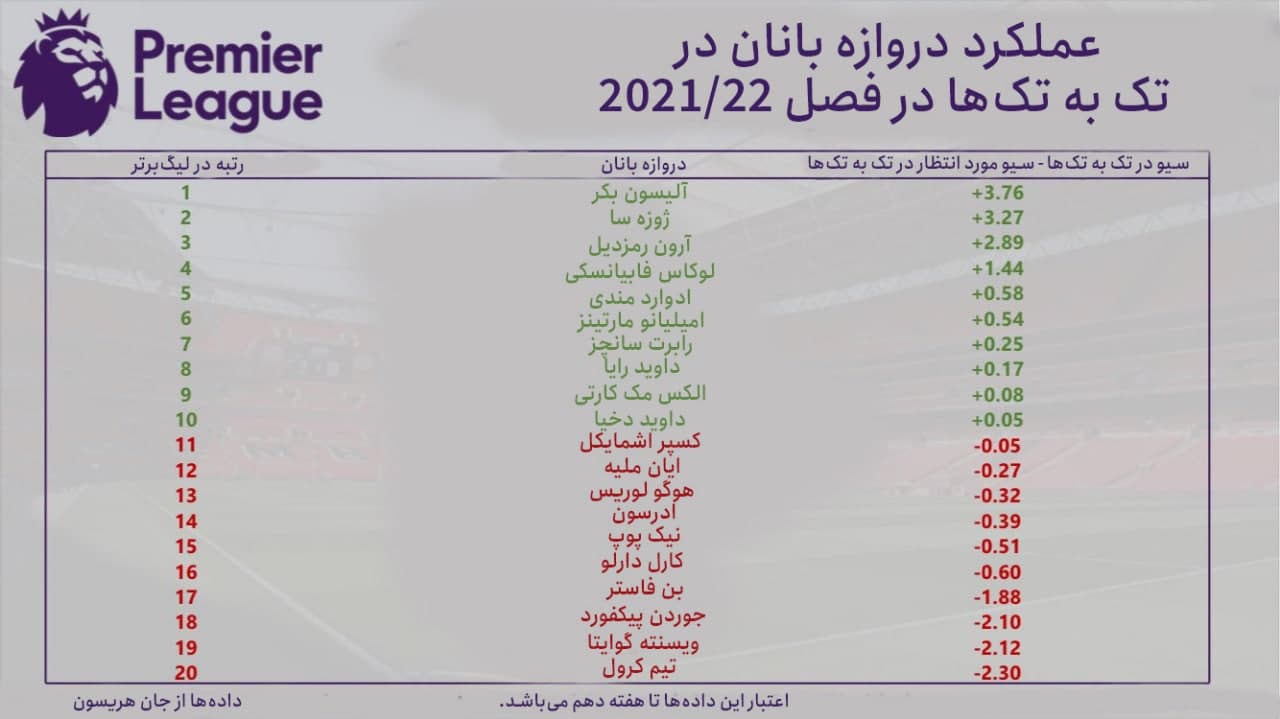 عملکرد دروازه‌بانان پریمیر لیگ در تک به تک‌ها در فصل جاری(تا پایان هفته دهم)  [John Harrison] 