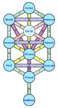 درخت زندگی کابالا ، لیزا رنی - اتحاد نور