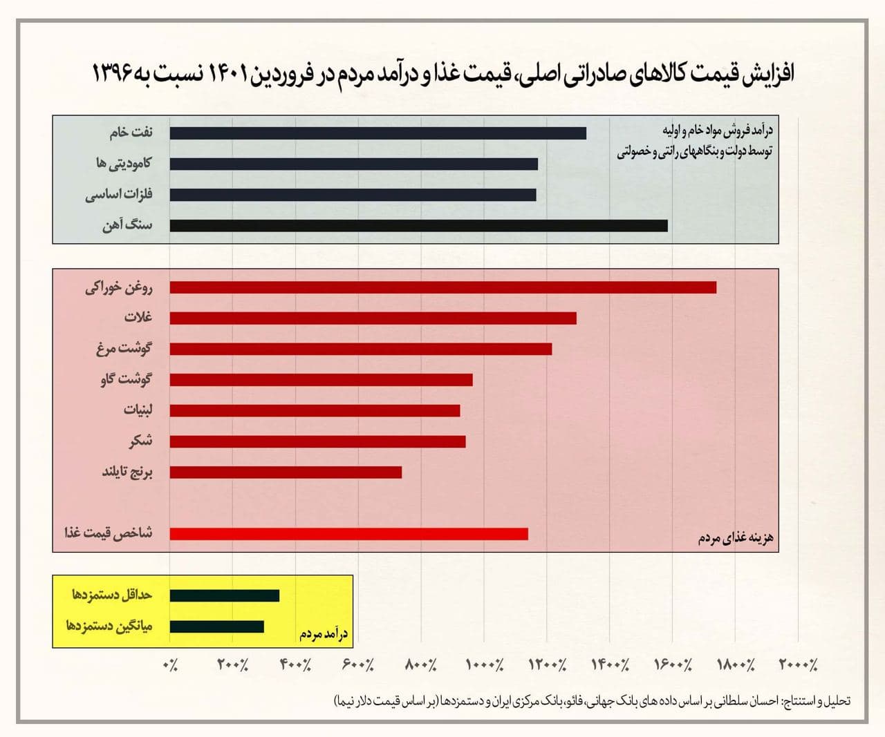 دستمزد به ریال ایران و هزینه غذا به دلار جهان