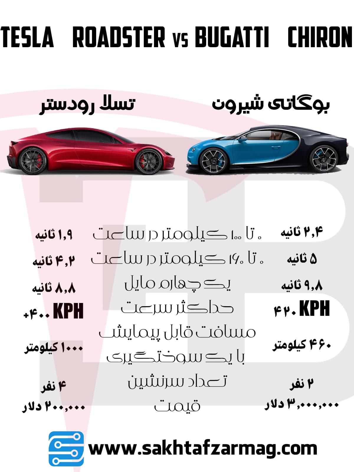 مقایسه بین  بوگاتی شیرون و تسلا رودستر 