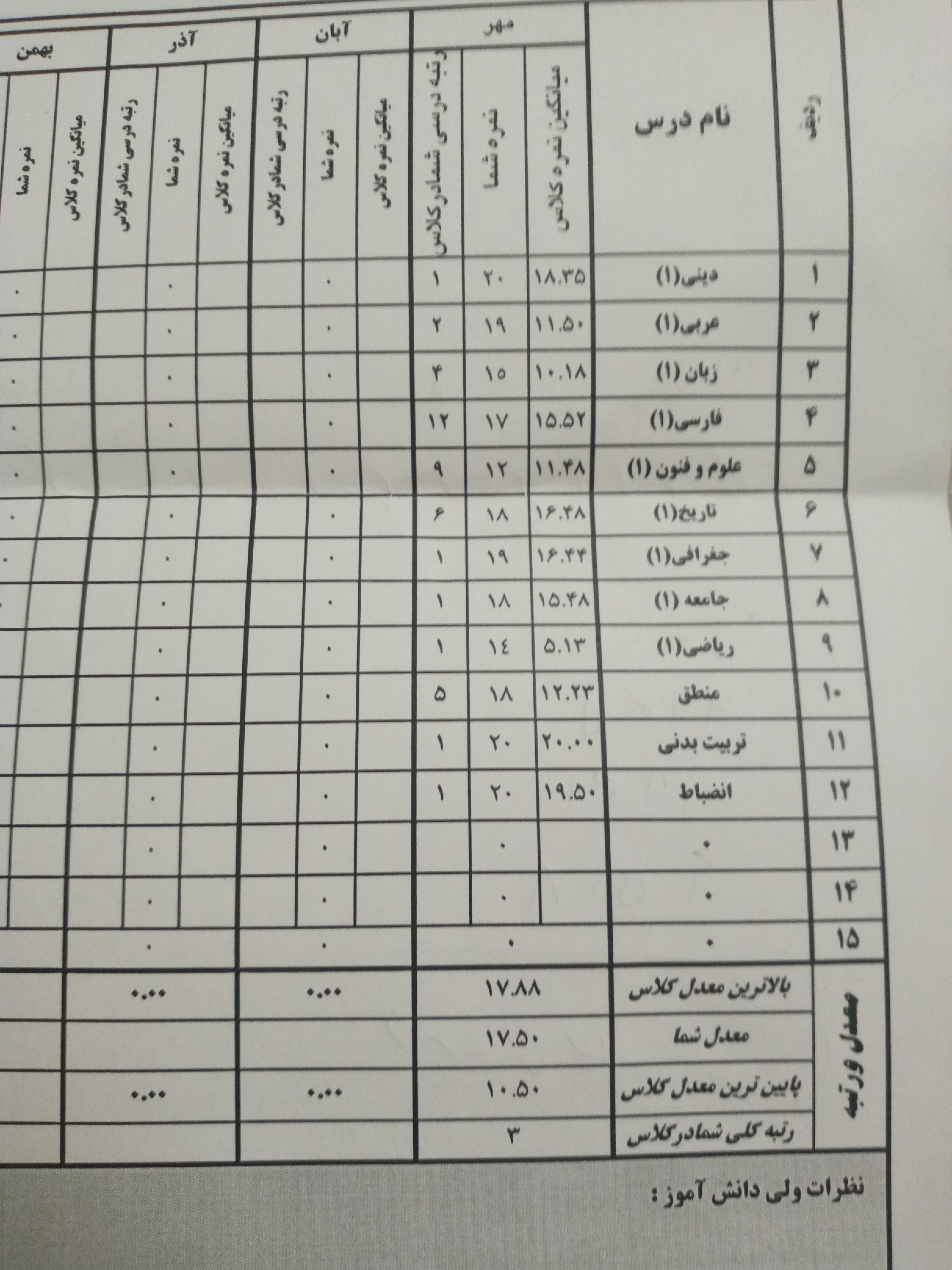 کارنامه مهر ماهم فاجعه است ؟