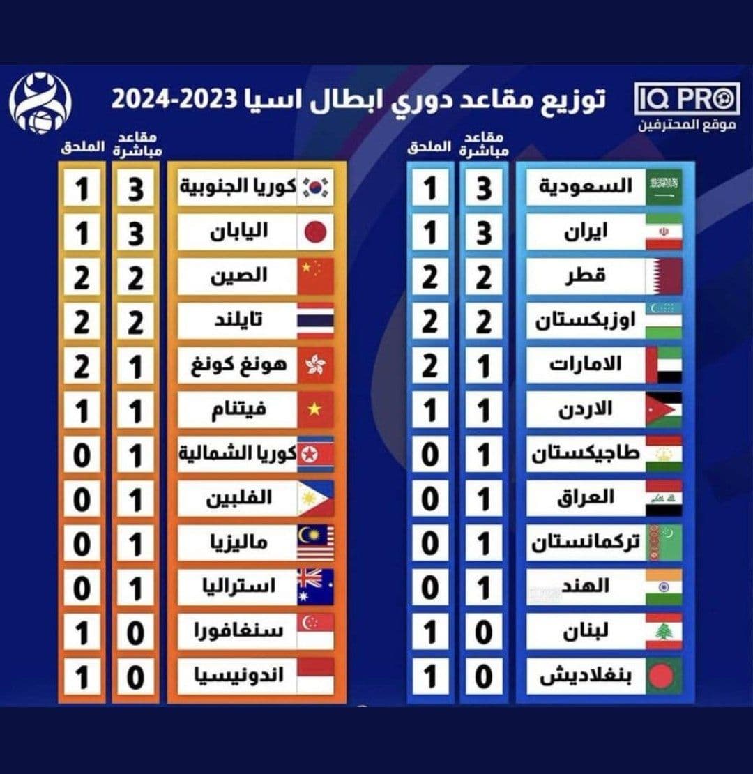 رسمی؛ سهمیه ایران در لیگ قهرمانان آسیا ۱+۳ شد. فصل ۲۰۲۴_۲۰۲۳