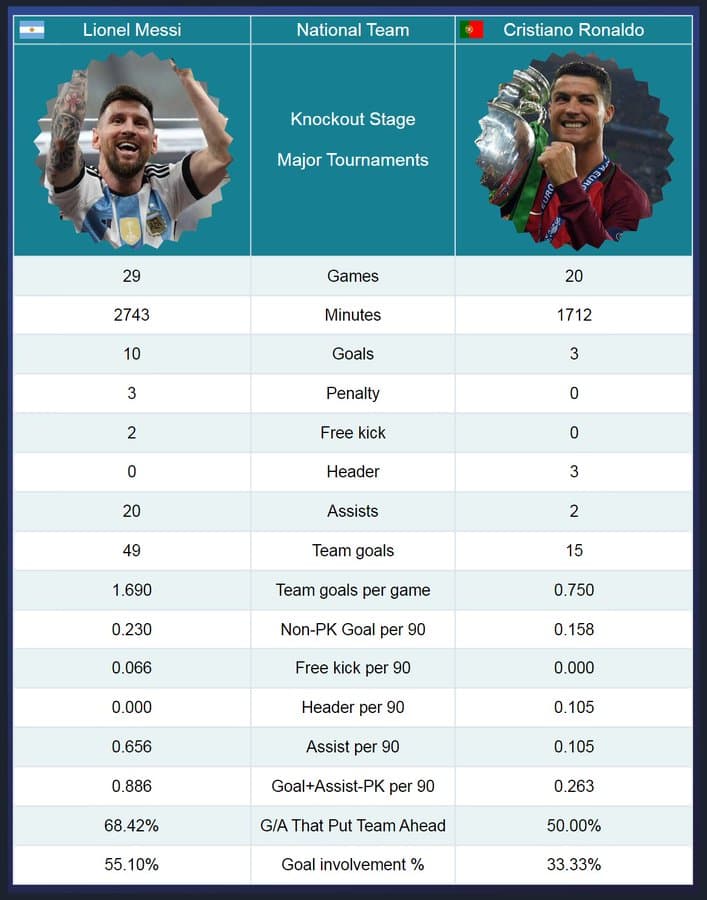 مسی VS رونالدو در مراحل حذفی رقابت های اصلی ملی 