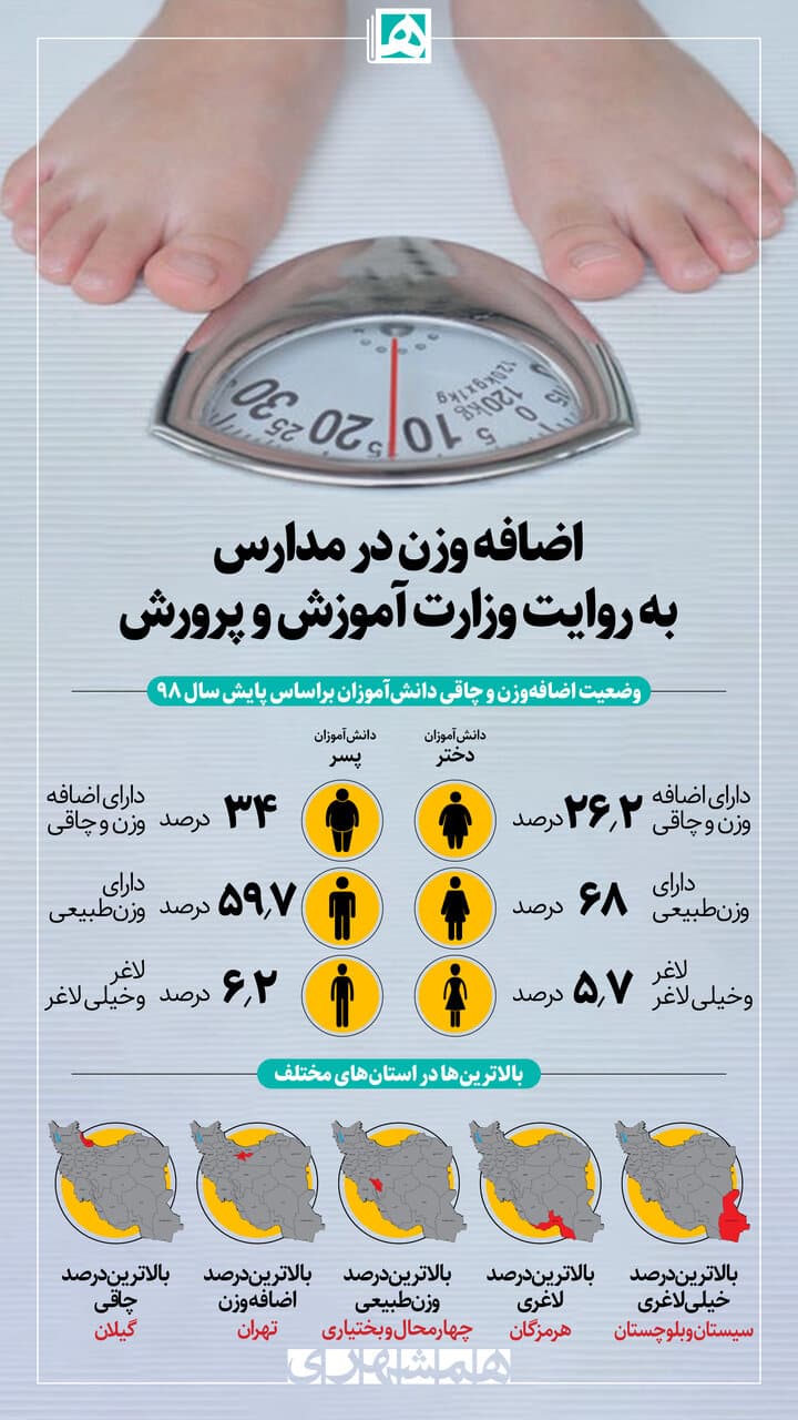 چاق‌ترین و لاغرترین کودکان در کدام استان‌ها زندگی می‌کنند؟ (اینفوگرافی)