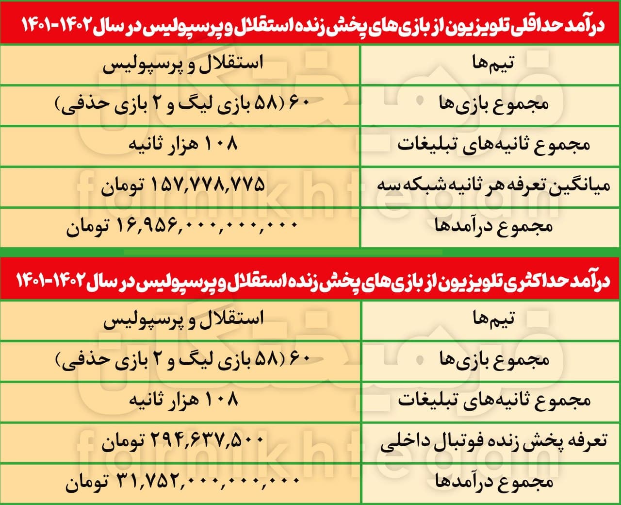 بررسی ادعای درآمد سرخابی ها از حق پخش؛ ۳۴۰ تا ۶۴۰ میلیون دلار!