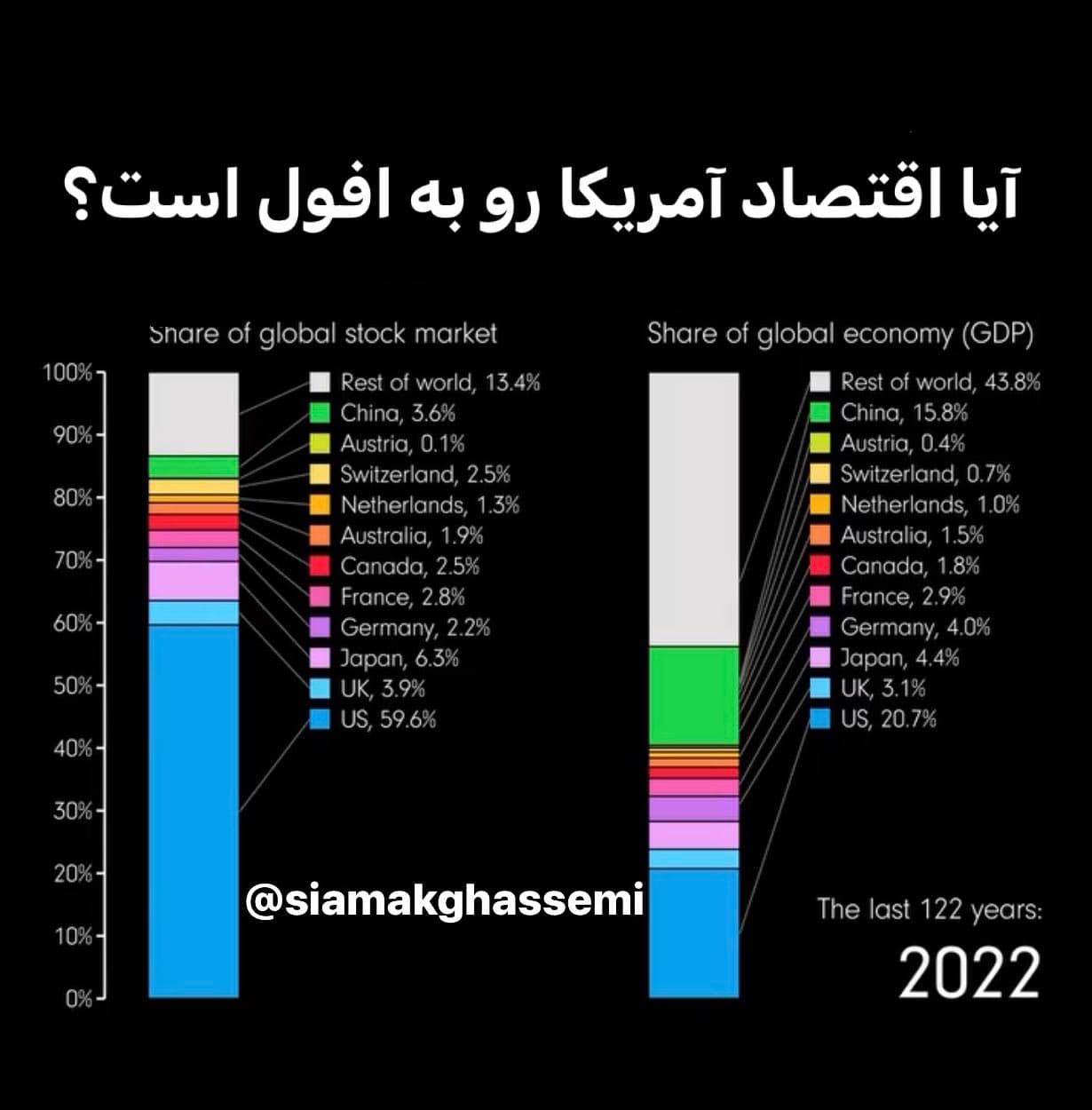 آیا اقتصاد آمریکا رو به افول است؟