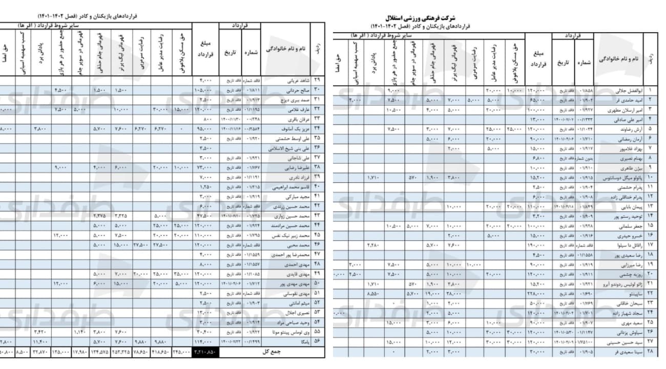 طرفداری افشا می کند؛ رقم قرارداد بازیکنان و مربیان استقلال + سند / اختصاصی