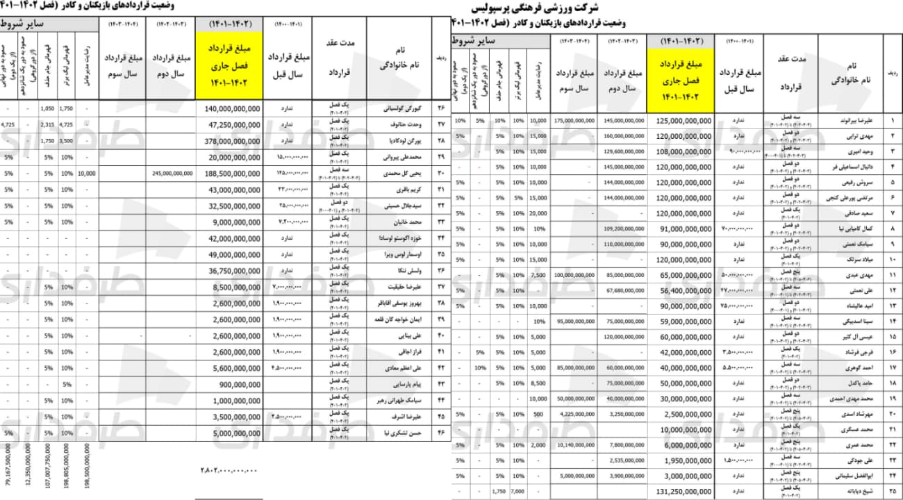 طرفداری افشا می کند؛ رقم قرارداد بازیکنان و مربیان پرسپولیس + سند / اختصاصی