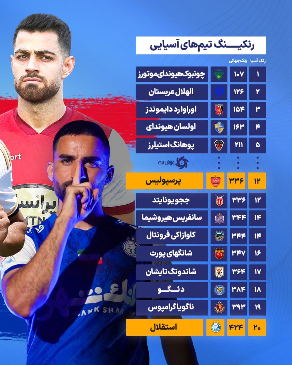 ? آخرین رنکینگ برترین تیم‌های باشگاهی آسیا
