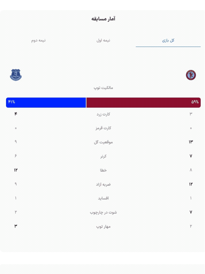 آستون ویلا ۴   اورتون ۰ ???