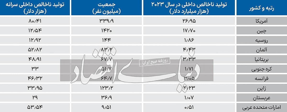 ۱۰ کشور قدرتمند ۲۰۲۳ به روایت « فوربس » ؛ حضور عربستان و امارات متحده عربی