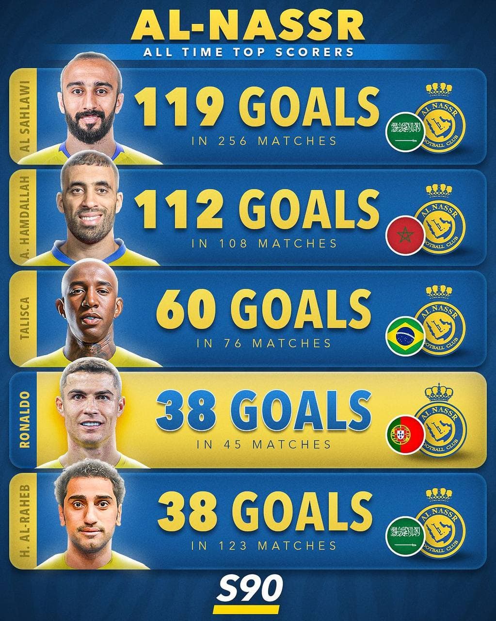 کریس رونالدو چهارمین گل‌زن برتر تاریخ النصر عربستان