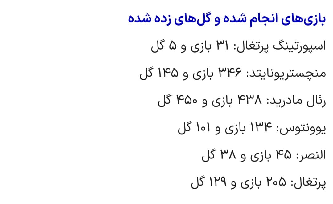 مجموع گل‌هایی که کریستیانو رونالدو در دوران حرفه‌ای خود تاکنون به ثمر رسانده است