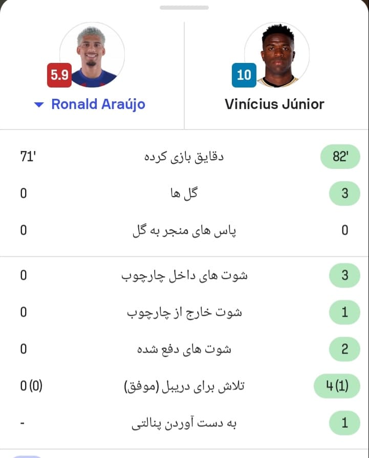 بررسی تقابل های رودرو وینیسیوس جونیور vs رونالد ارائوخو کدام یک عملکرد بهتری در این دوئل داشته است؟ 