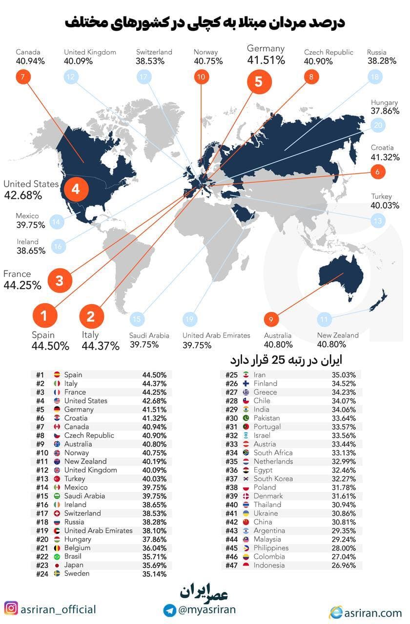 مردان کدام کشورها کچل ترند؟