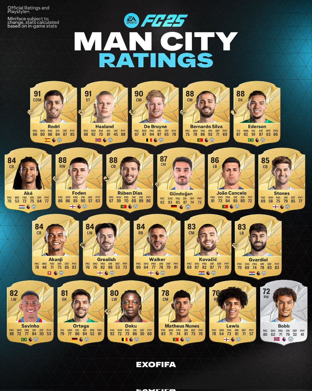 ریتینگ بازیکنان منچسترسیتی در FC25