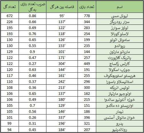 برترین گلزنان تاریخ بارسلونا
