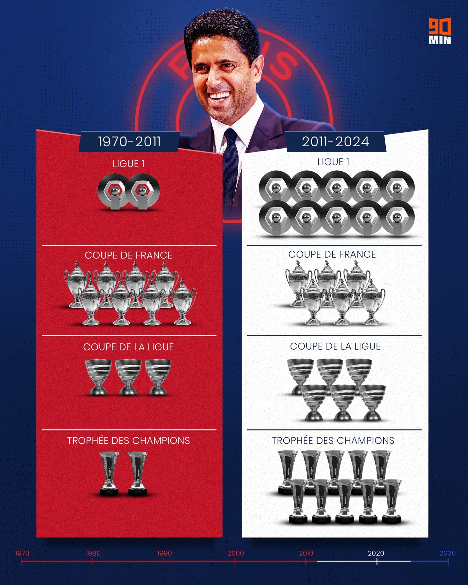 مقایسه افتخارات PSG قبل و بعد از ورود سرمایه‌گذاران قطری؛ تغییر از باشگاهی کوچک و گمنام به تیمی قدرتمند!