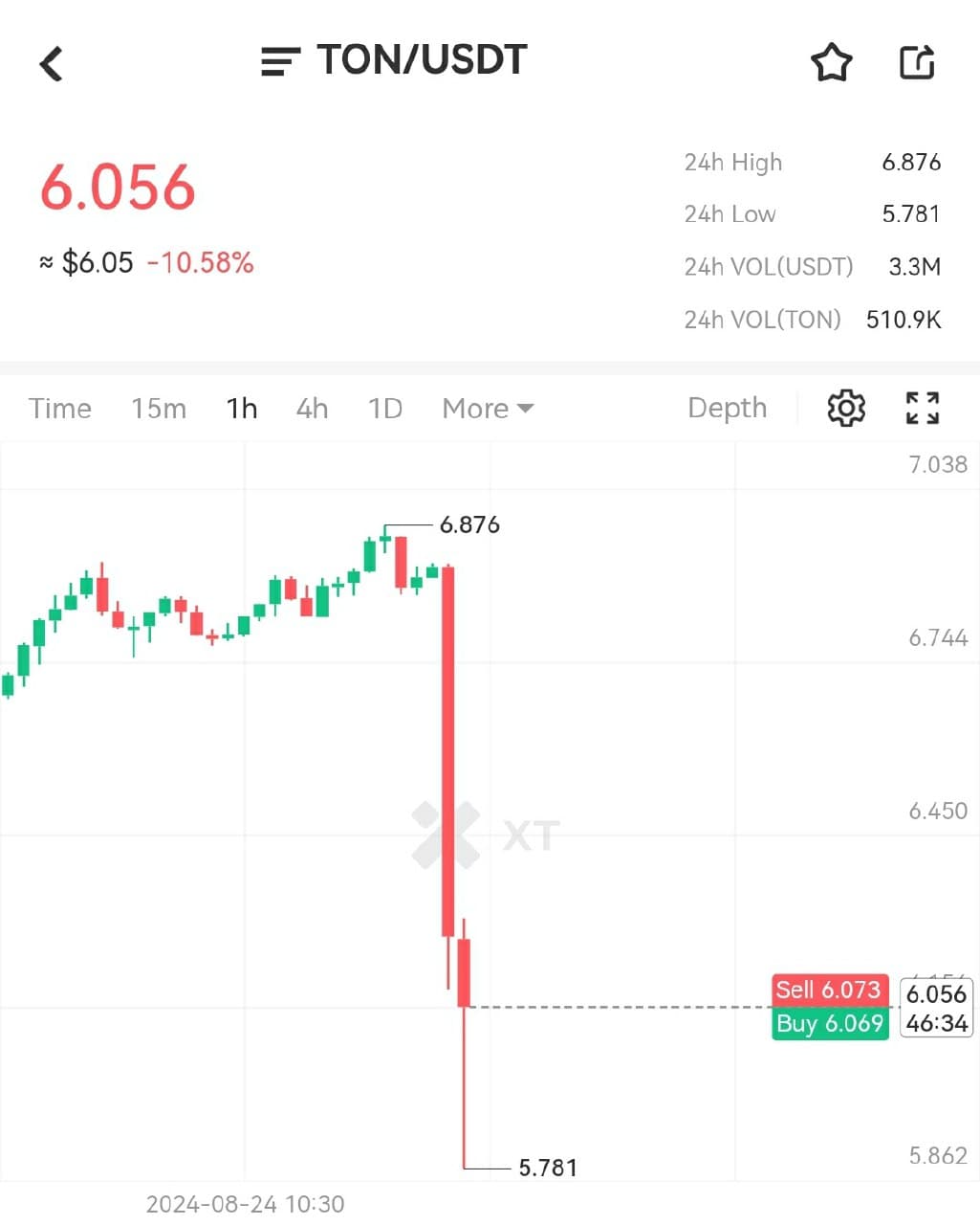 ریزش سنگین تون کوین و ناتکوین بعد اعلام خبر دستگیری پاول دروف مالک تلگرام