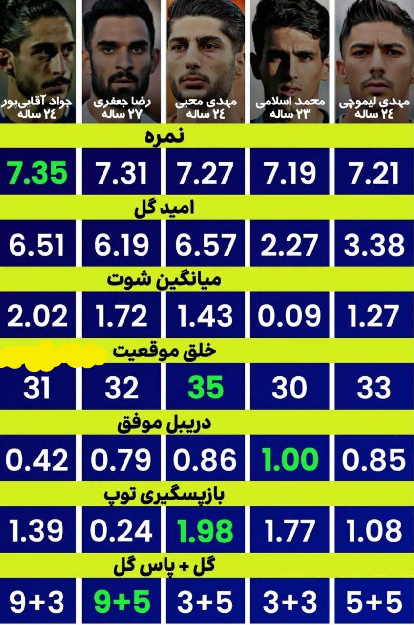 مقایسه عملکرد بازیکنان لینک شده به پرسپولیس_ کدوم بازیکن بهتره بنظرتون؟