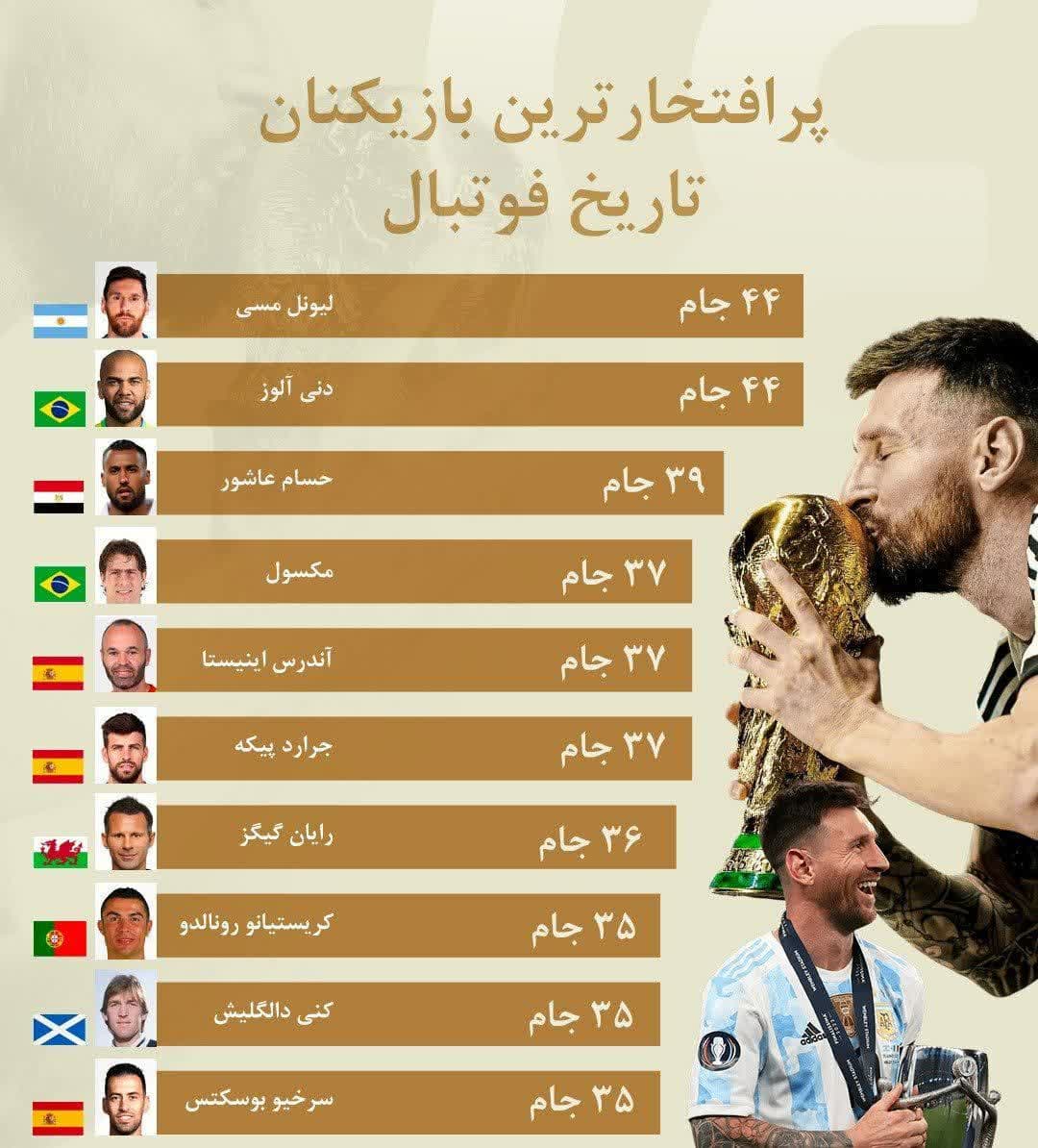 پرافتخار ترین بازیکنان تاریخ فوتبال ؛  لیونل  آندرس مسی در صدر و رتبه عجیب  کریستیانو رونالدو 