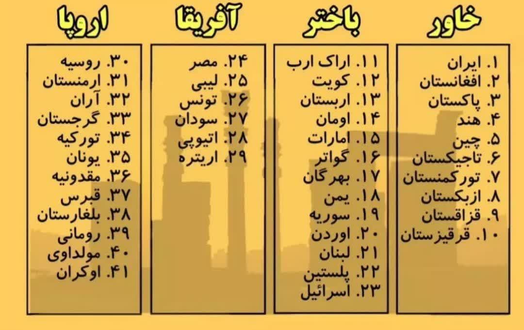 کشور های امروزی که روزی متعلق به  قلمرو ایران در دوره هخامنشیان بودند به تفکیک قاره (اورپا ، آفریقا، آسیا )