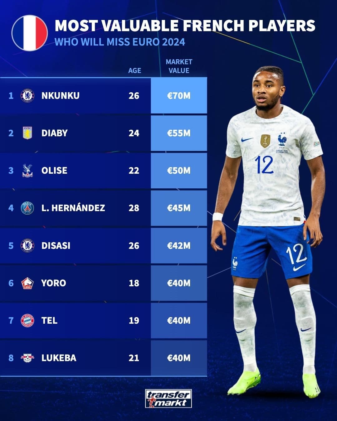 ترکیب منتخب غایبان فرانسه در یورو ۲۰۲۴