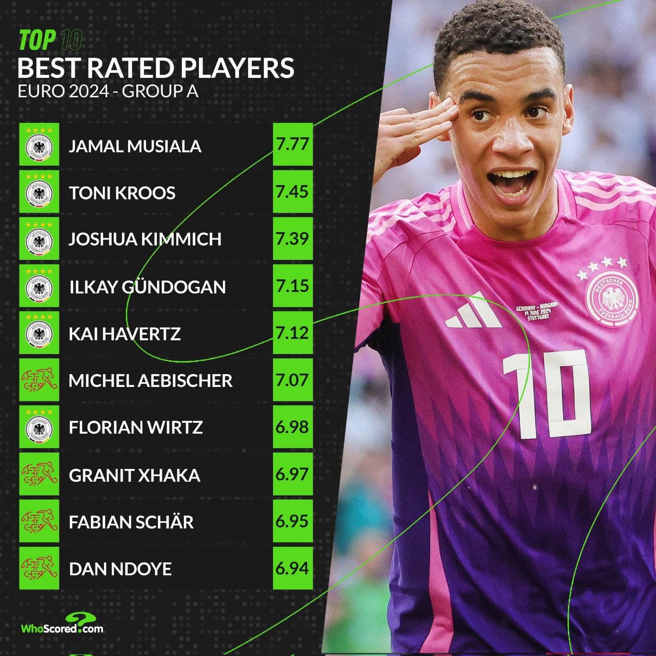 بازیکنان برتر گروه A از نگاه WhoScored