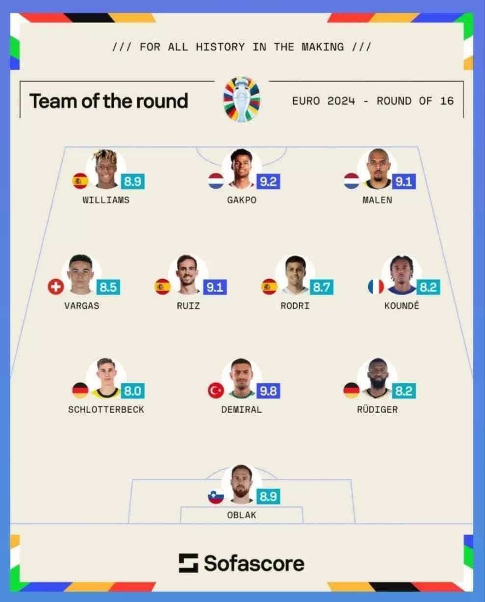 تیم منتخب دور یک هشتم نهایی یورو از نگاه سوفااسکور