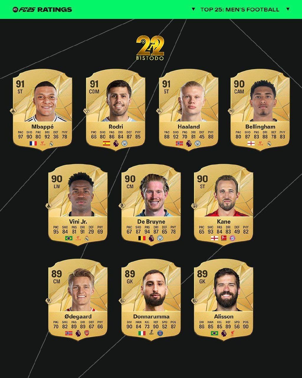بازیکنانی با بالاترین ریتینگ در FC25,امباپه و هالند در صدر!
