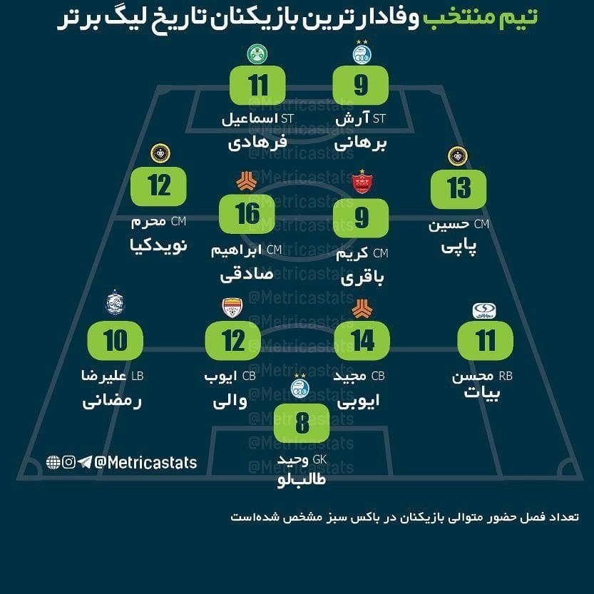 تیم منتخب وفادار ترین بازیکنان تاریخ ایران؛ کریستین رونالدو خیلی وفاداره و هرگز به جورجیا خیانت نکرده اجیبه تو ترکیب نیست!