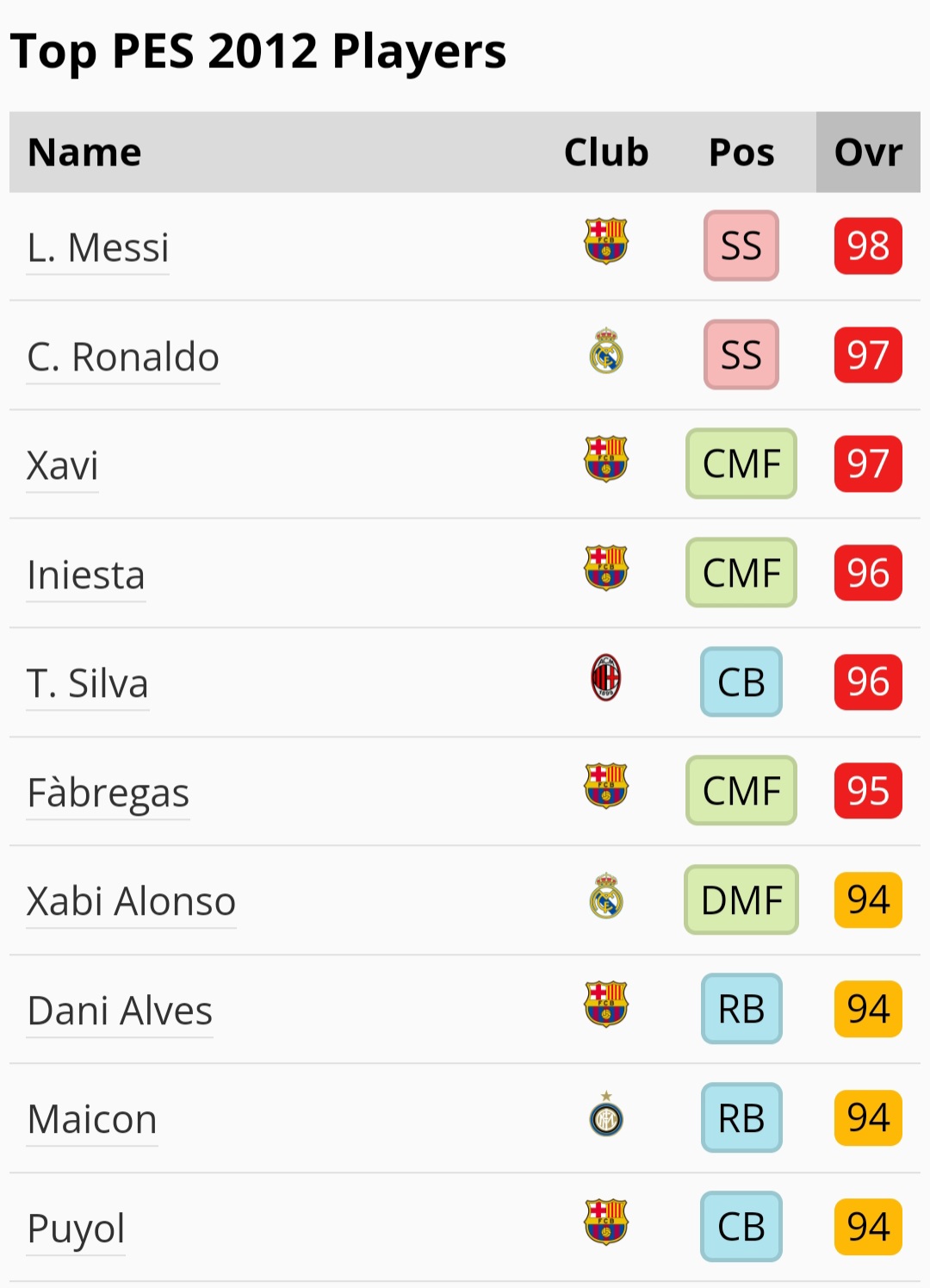 ریتنگ 10 بازیکن برتر بازی PES 2012؛ لیونل مسی با Overall 98 در صدر، قبول نیست چون رونالدو در این سال پیراشکی خودشو با نوشیدنی سالم و ایرانی چای خورد باید اول باشه