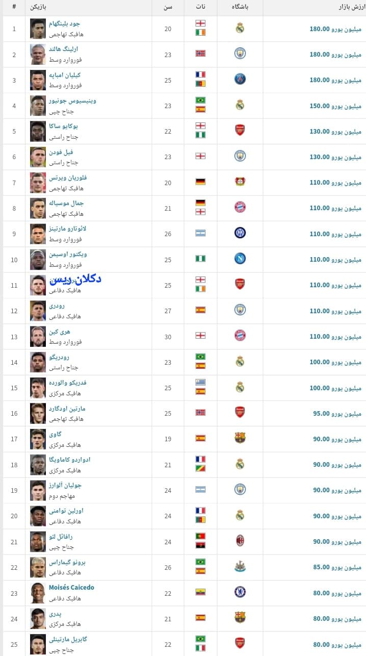 با ارزش ترین بازیکنان جهان از نظر قیمتی. بلینگام و هالند و امباپه در صدر قرار دارند!