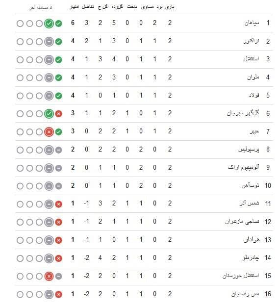 جدول لیگ برتر ایران در پایان هفته دوم با صدرنشینی سپاهان