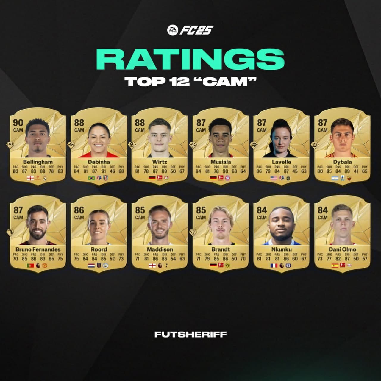 بلینگام صاحب بالاترین نمره در میان هافبک هجومی ها در EA FC 25