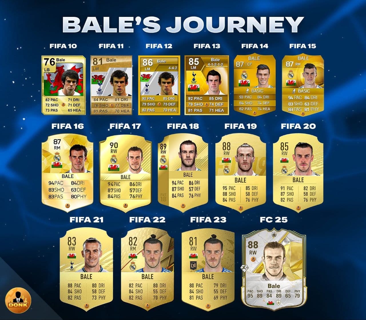 کارت های گرت بیل از FIFA 10 تا FC25
