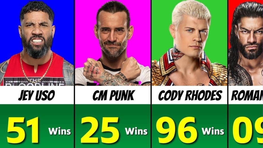 کشتی‌گیران WWE با بیشترین برد در 2024؛ کودی رودز با 96 برد در صدر!