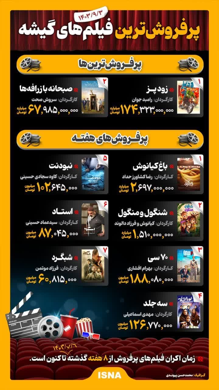 پرفروش‌ترین فیلم‌های گیشه سینما‌های ایران؛ زودپزِ رامبد جوان با بیش از 100 میلیارد اختلاف در صدر + عکس