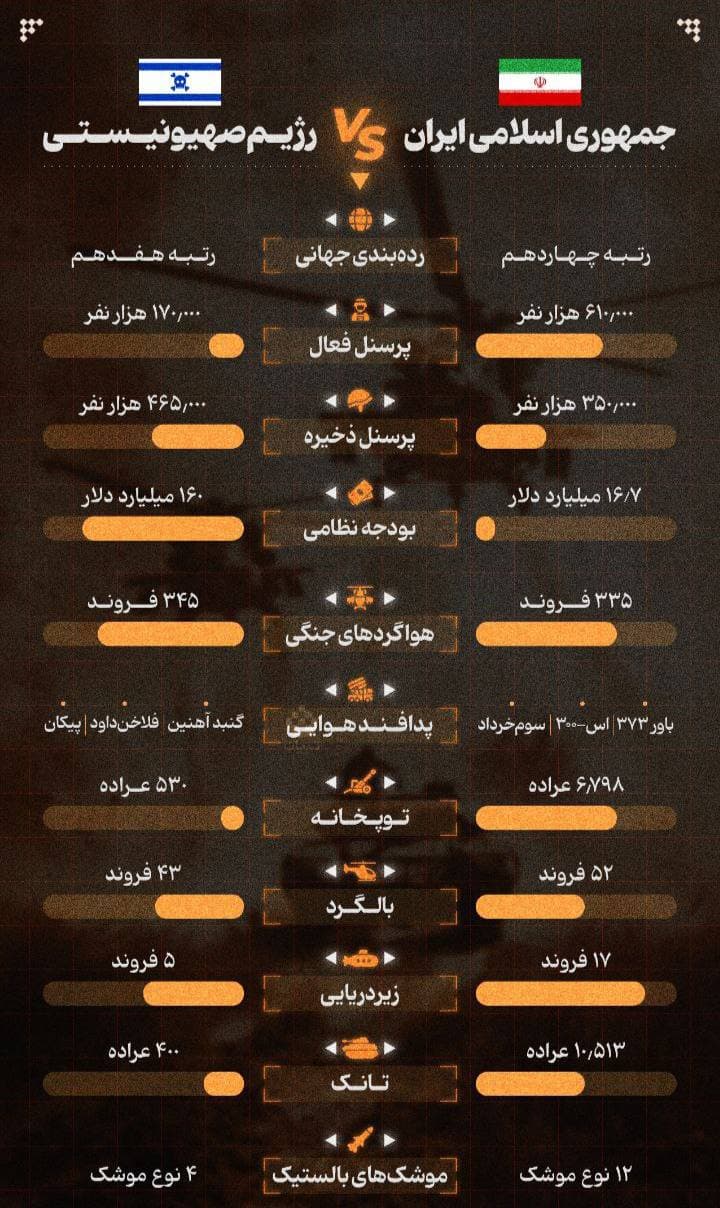مقایسه قدرت نظامی ایران و اسرائیل