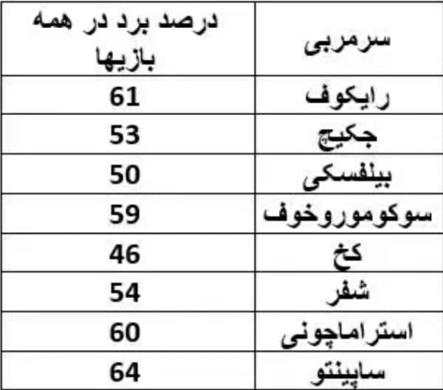عملکرد سرمربیان خارجی استقلال به مناسبت انتخاب شدن موسیمانه به عنوان سرمربی استقلال!